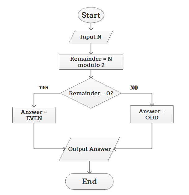 Algorithm Flowchart Template Example