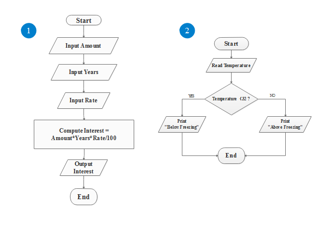 Algorithm Flowchart Template Sample