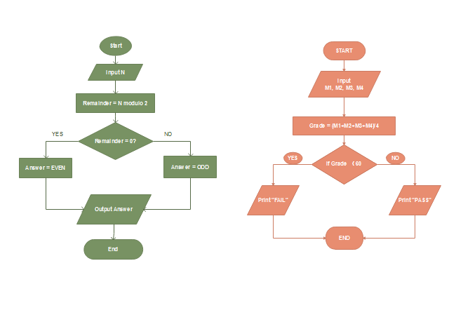 Example of Algorithm Flowchart Template