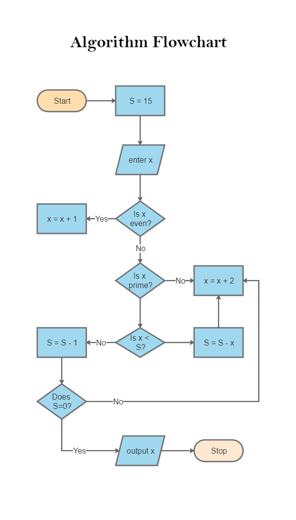 Sample of Algorithm Flowchart Template